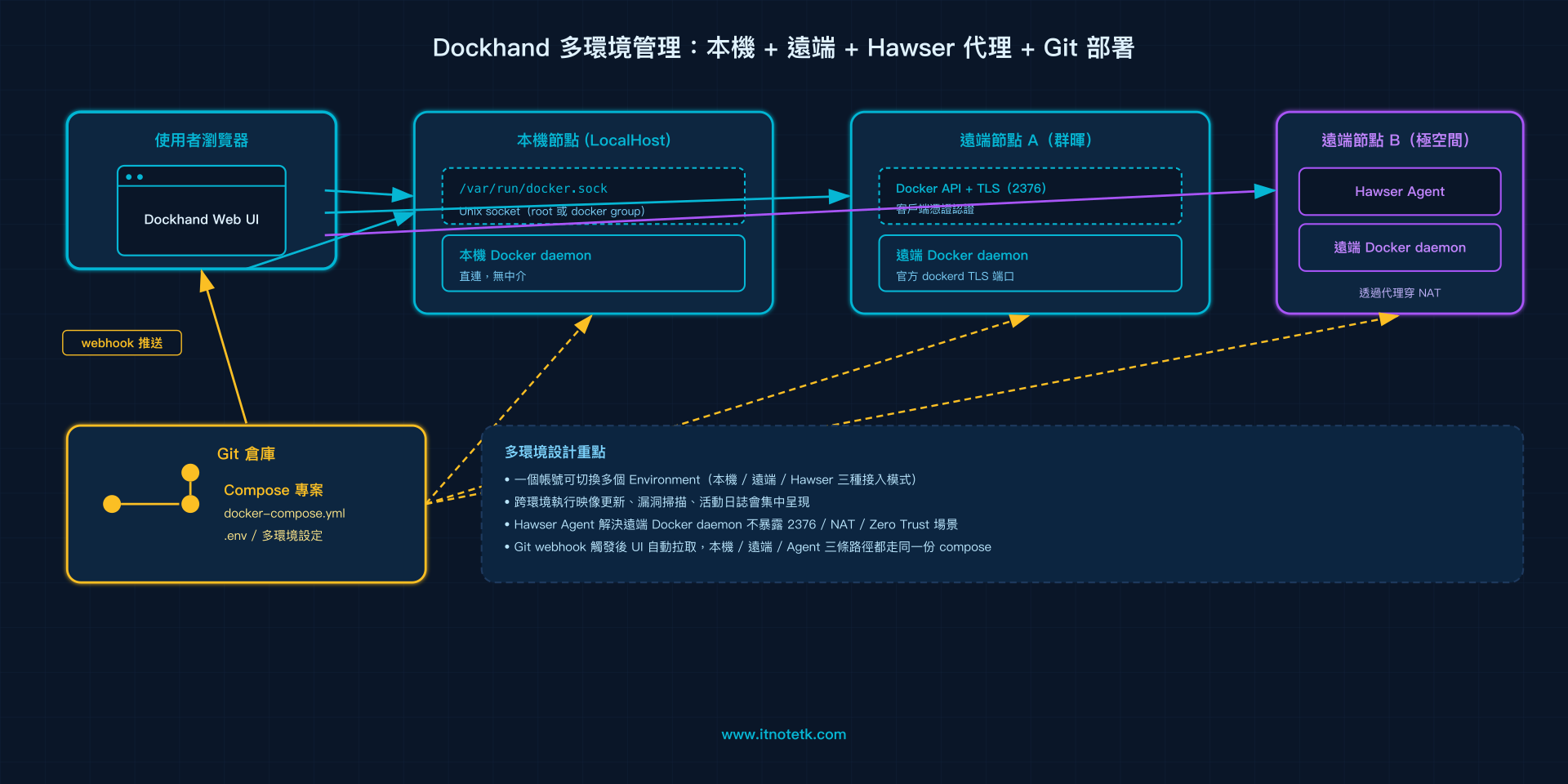 Dockhand 多環境管理:本機 + 遠端 + Hawser 代理 + Git 部署