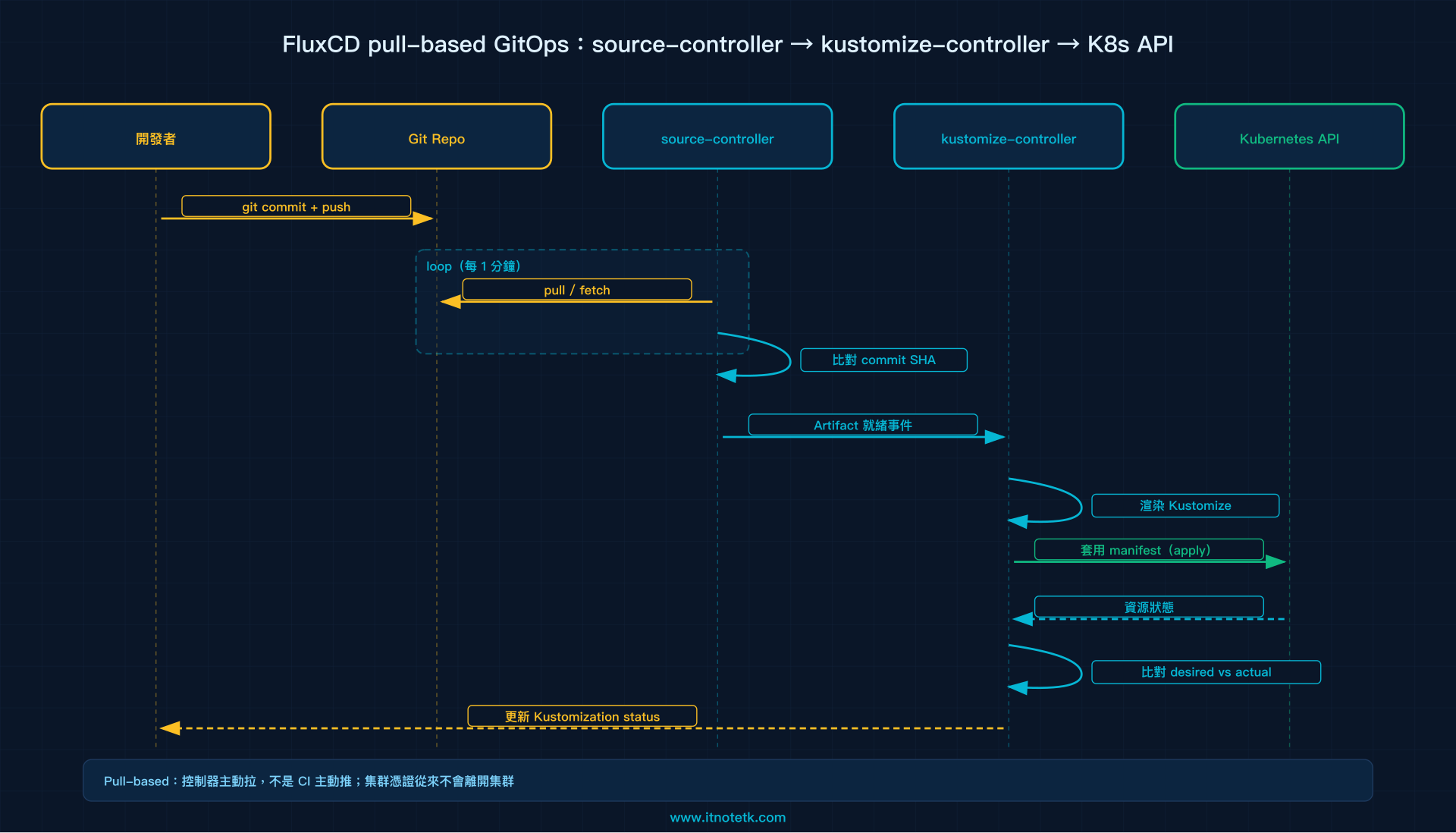 從零搭 FluxCD GitOps 發布流：可審計、可回滾、可復現的 Kubernetes 部署實戰 – Tony.Wu's Blog