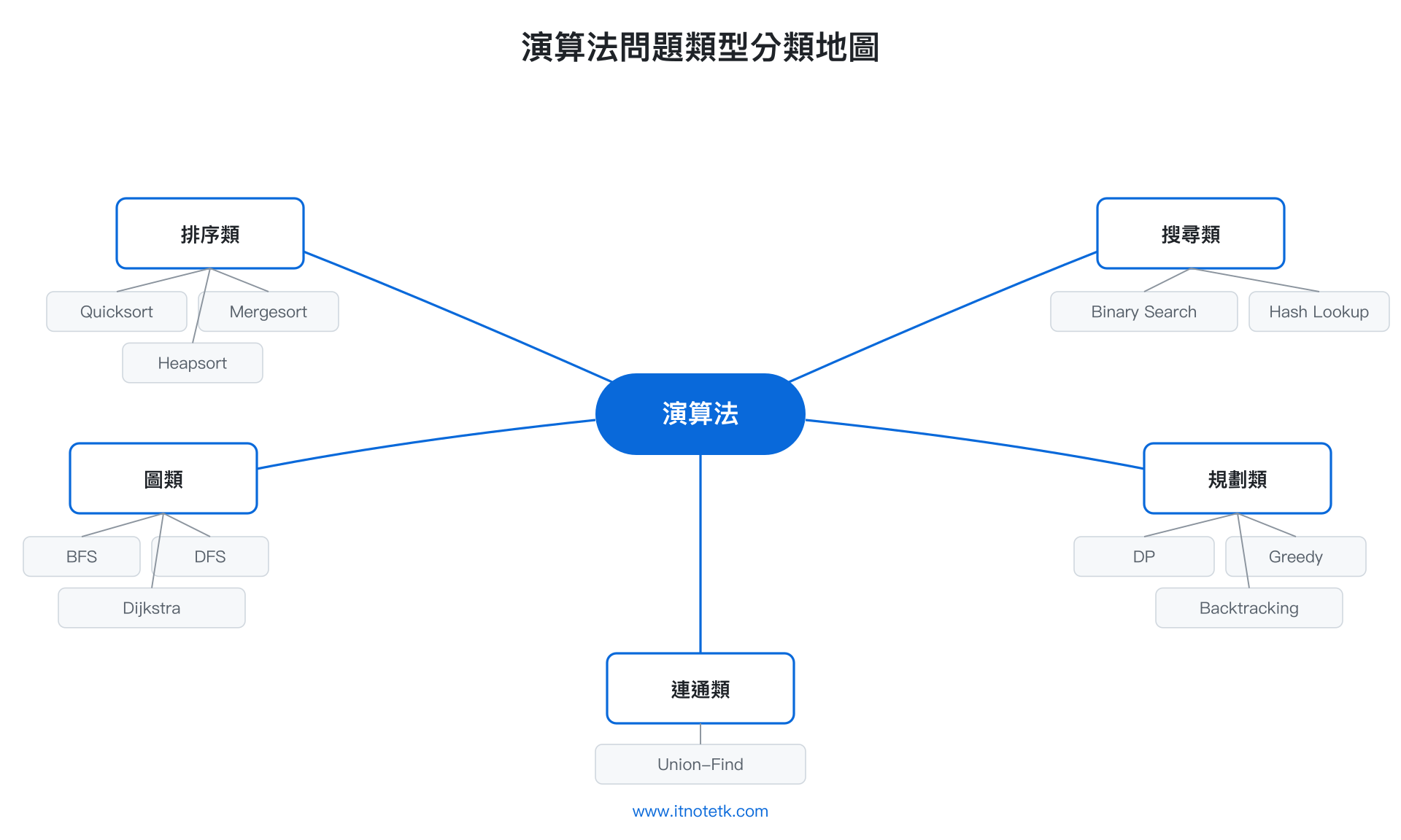 演算法分類地圖