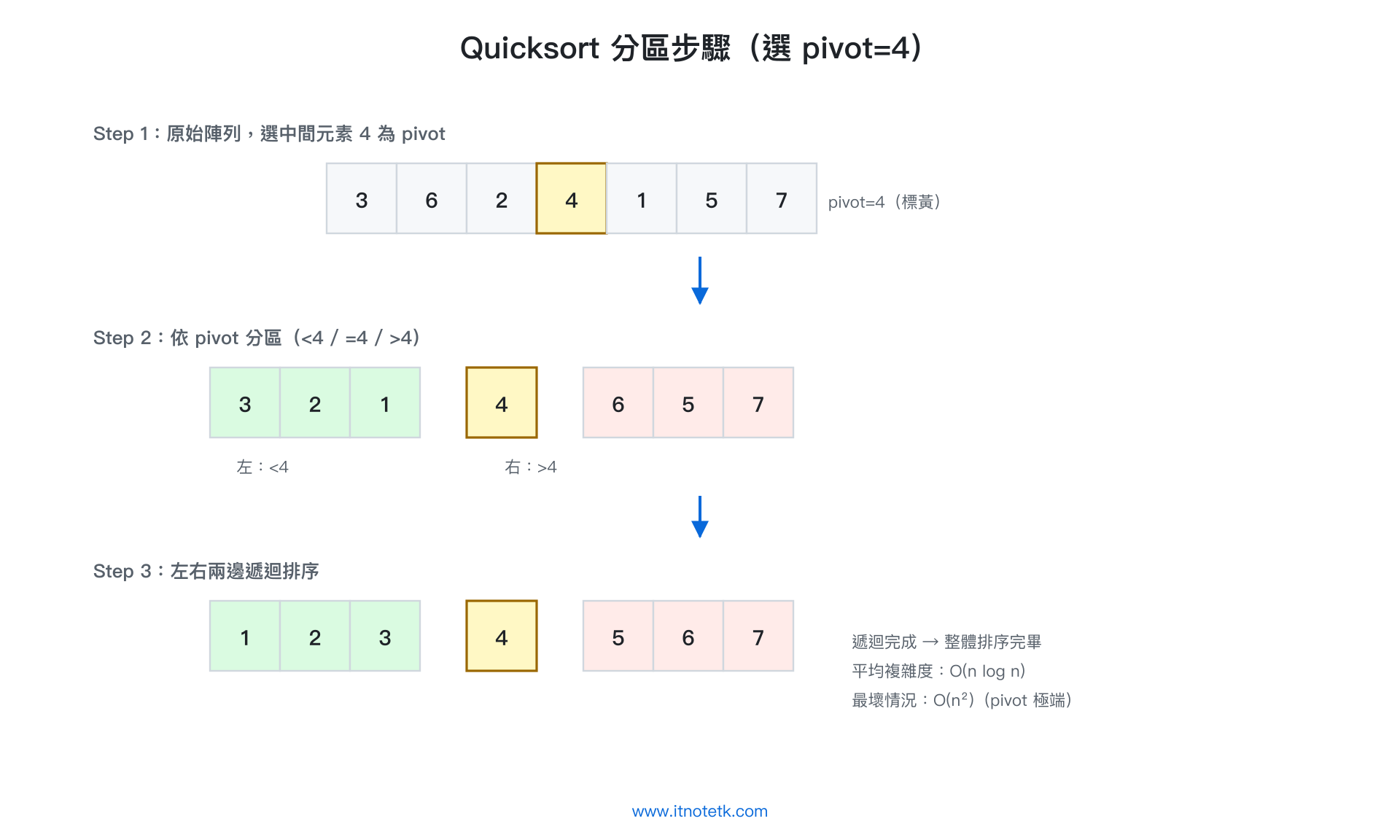 Quicksort 分區示意