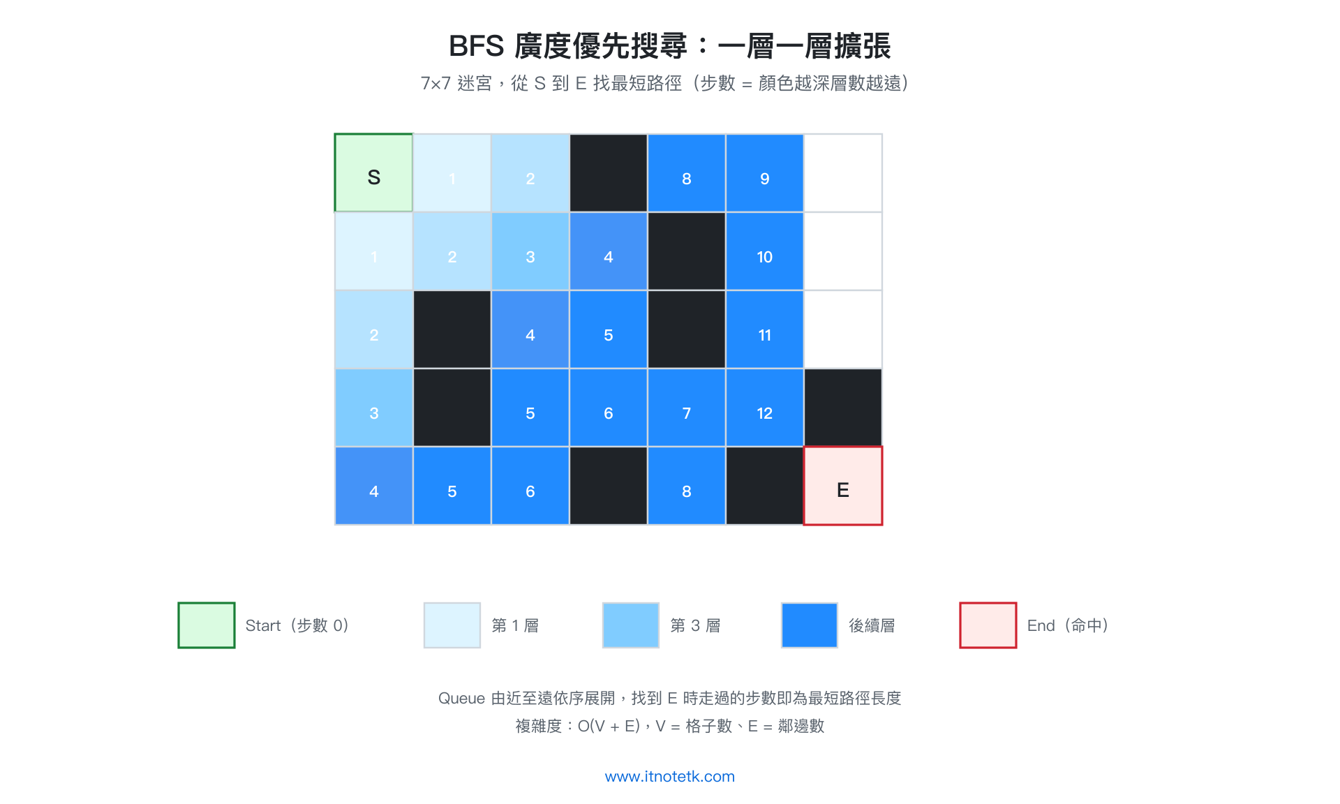 BFS 在迷宮中的探索