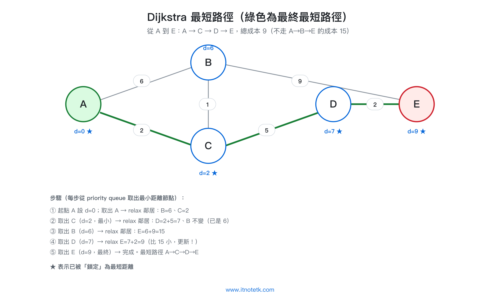 Dijkstra 圖解