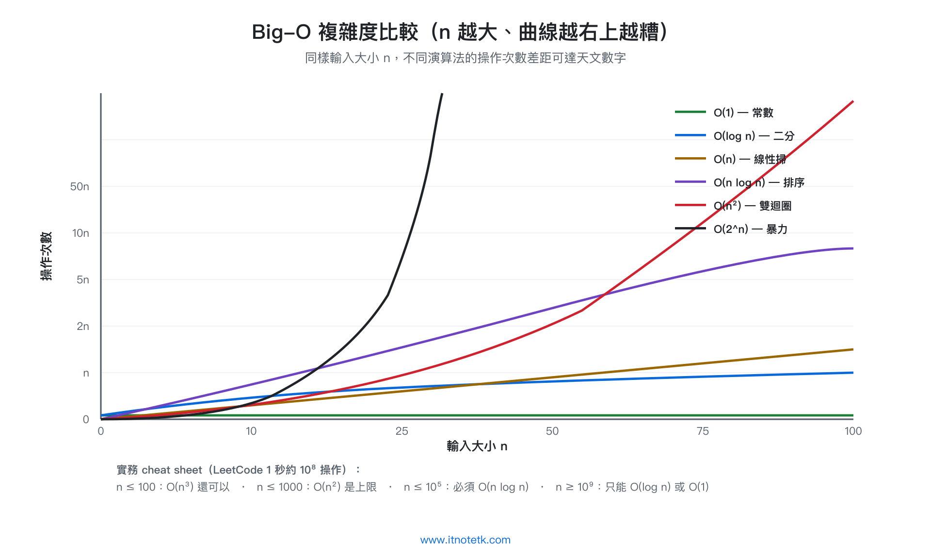 Big-O 複雜度對照