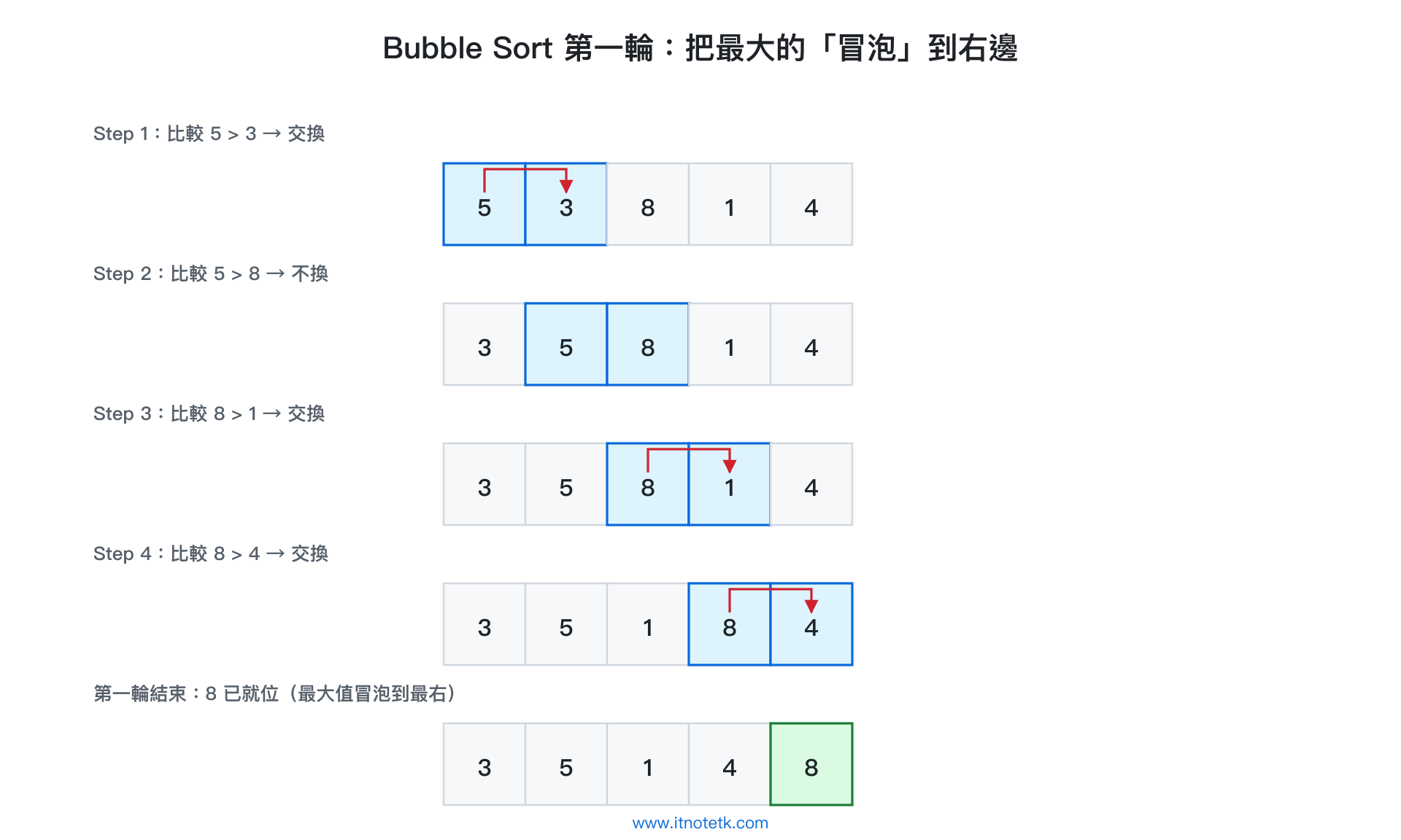 氣泡排序步驟