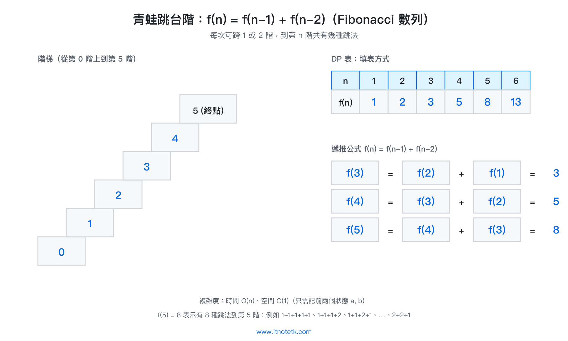 青蛙跳台階 DP