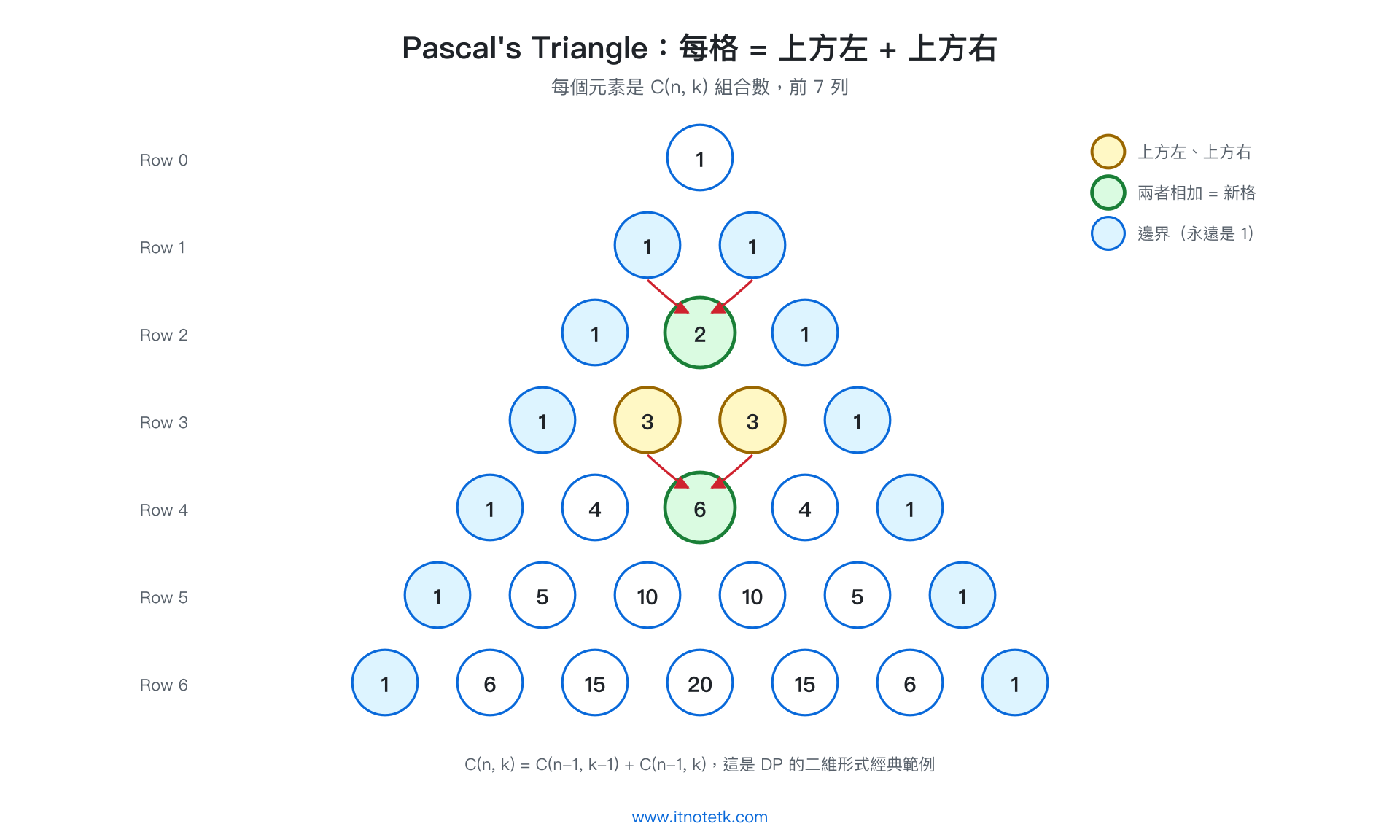 巴斯卡三角形生成規則