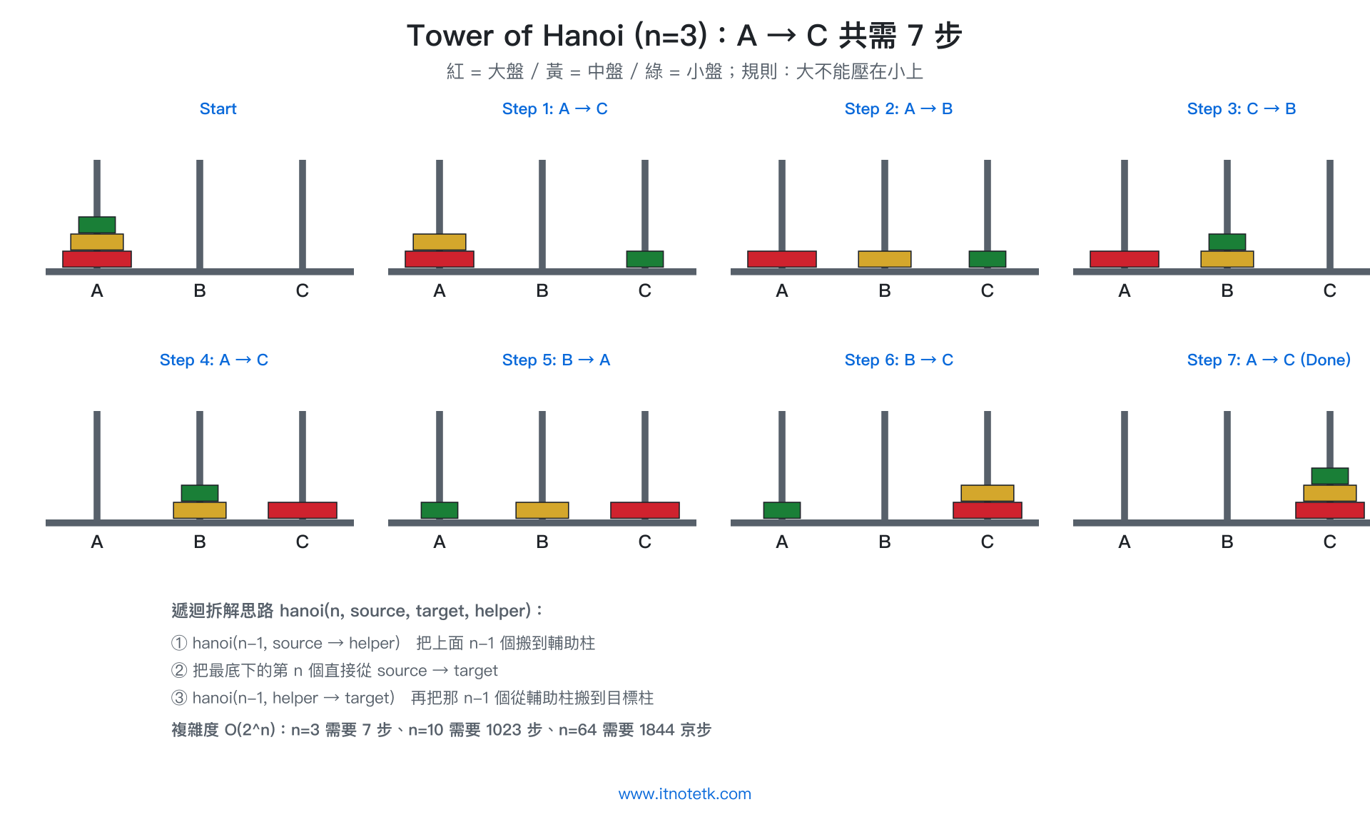 河內塔遞迴步驟