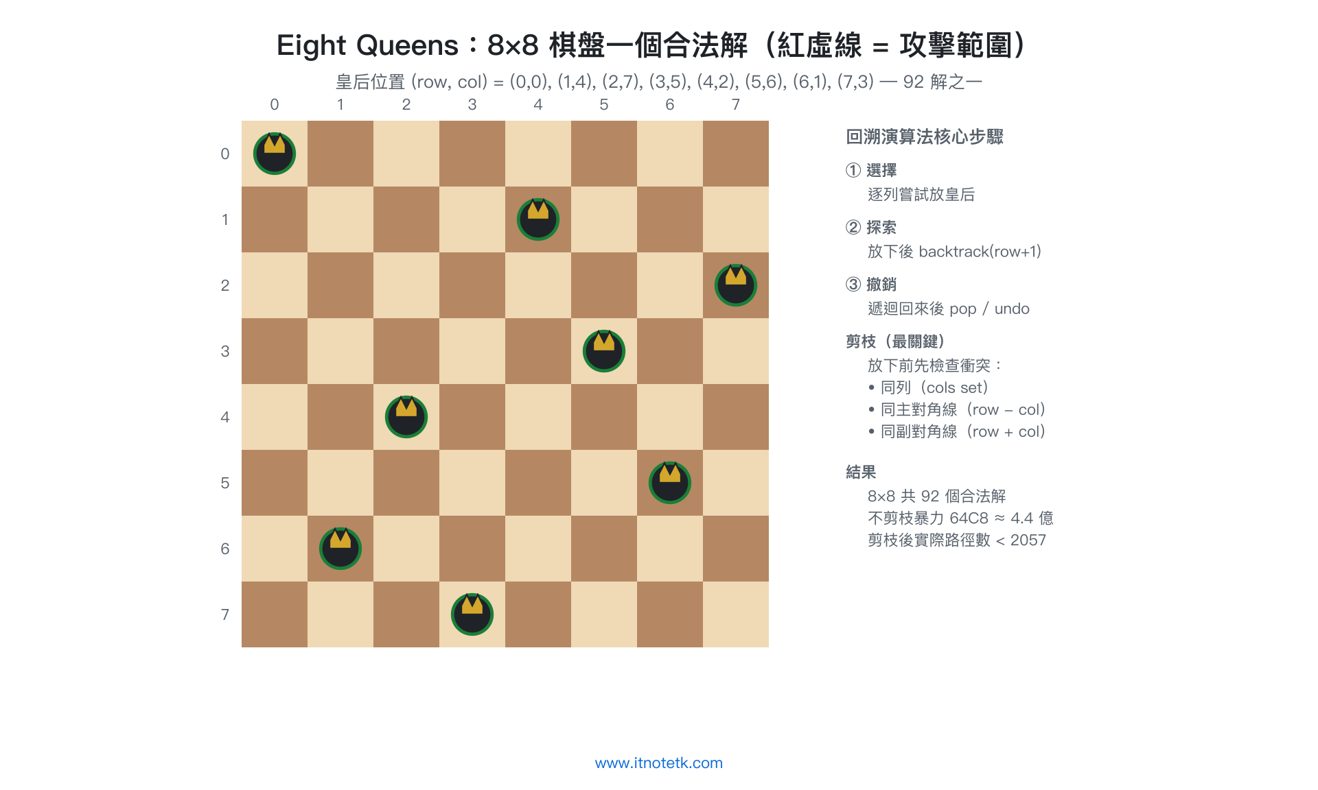 八皇后一個合法解